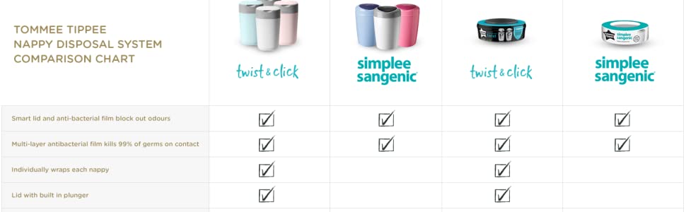 Twist and click comparison chart