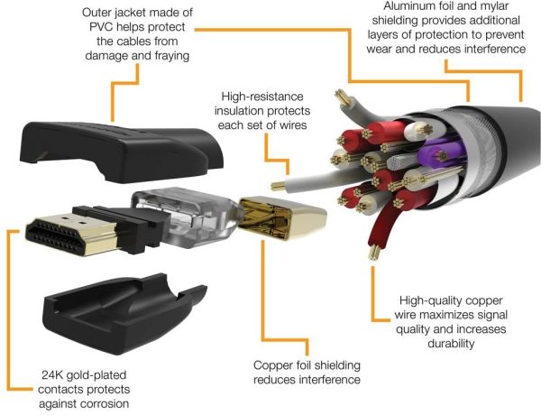 Amazon Basics High-Speed, Ultra HD HDMI 2.0 Cable, Supports 3D Formats and with Audio Return Channel, 3 m - Image 5