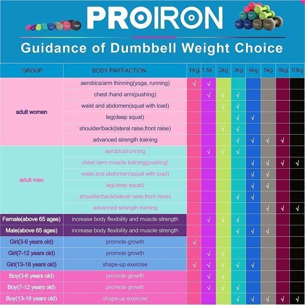 PROIRON Neoprene Dumbbell Home Exercise for Ladies Kids Arm Hand Weights Pilates Dumbbells in 1kg 1.5kg 2kg 3kg 4kg 5kg 8kg 10kg Pair - Image 5