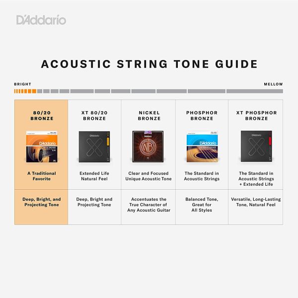 D'Addario Guitar Strings - Acoustic Guitar Strings - 80/20 Bronze - For 6 String Guitar - Deep, Bright, Projecting Tone - EJ13-3D - Custom Light, 11-52 - 3-Pack - Image 6