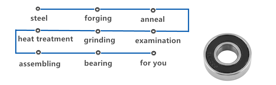 manufacturing process