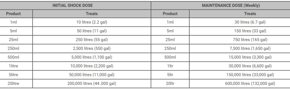 Dilution Rates