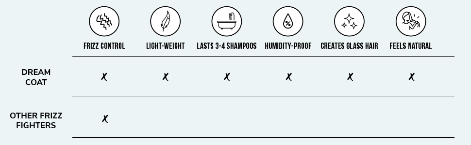 dream coat comparison chart