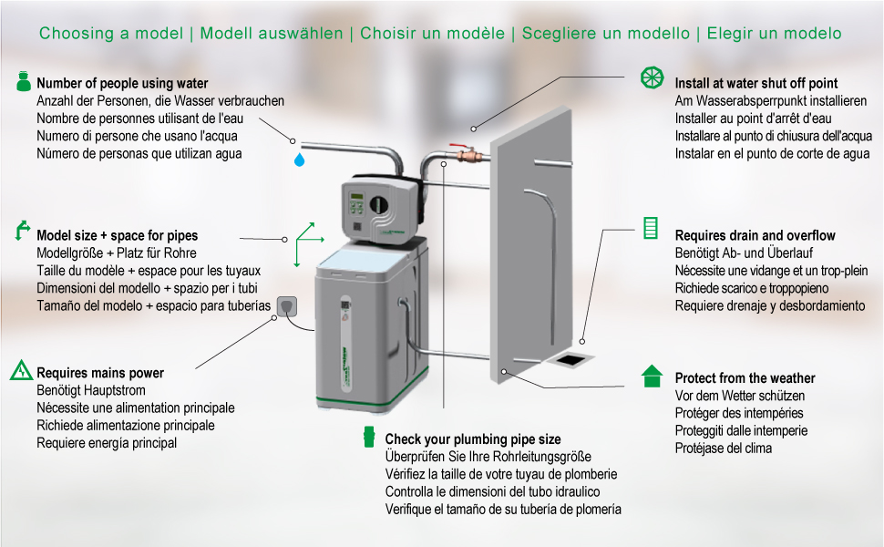 Water softener-choosing a model